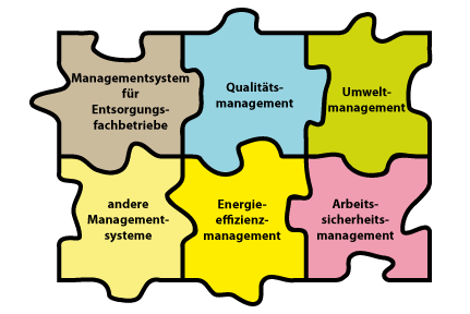 Das Integrierte Managementsystem besteht heute nicht mehr nur aus Qualität und Umwelt!